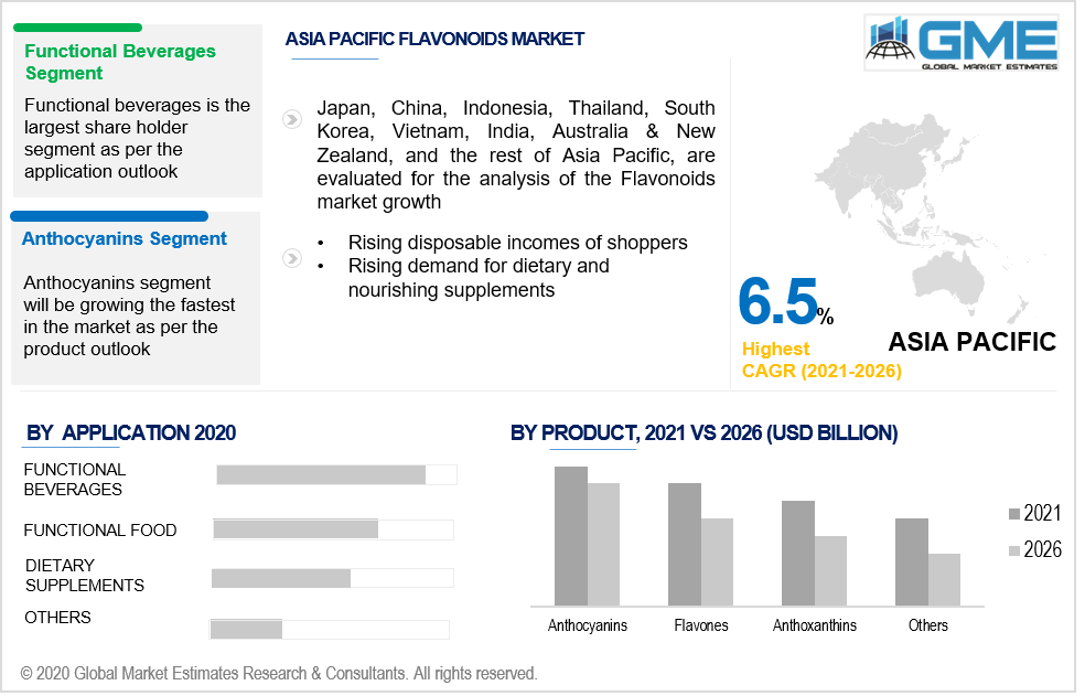 asia pacific flavonoids market